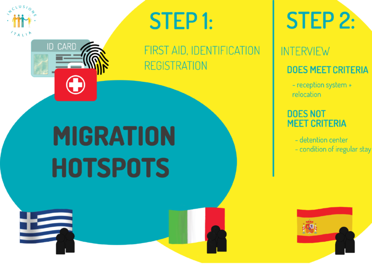 Migration hotspots in the EU States
